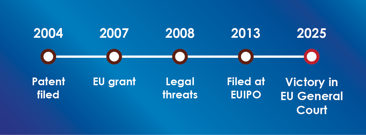 timeline